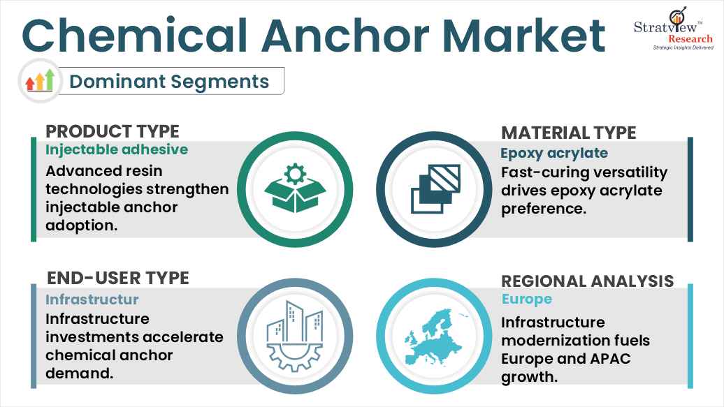 Chemical anchor market segment